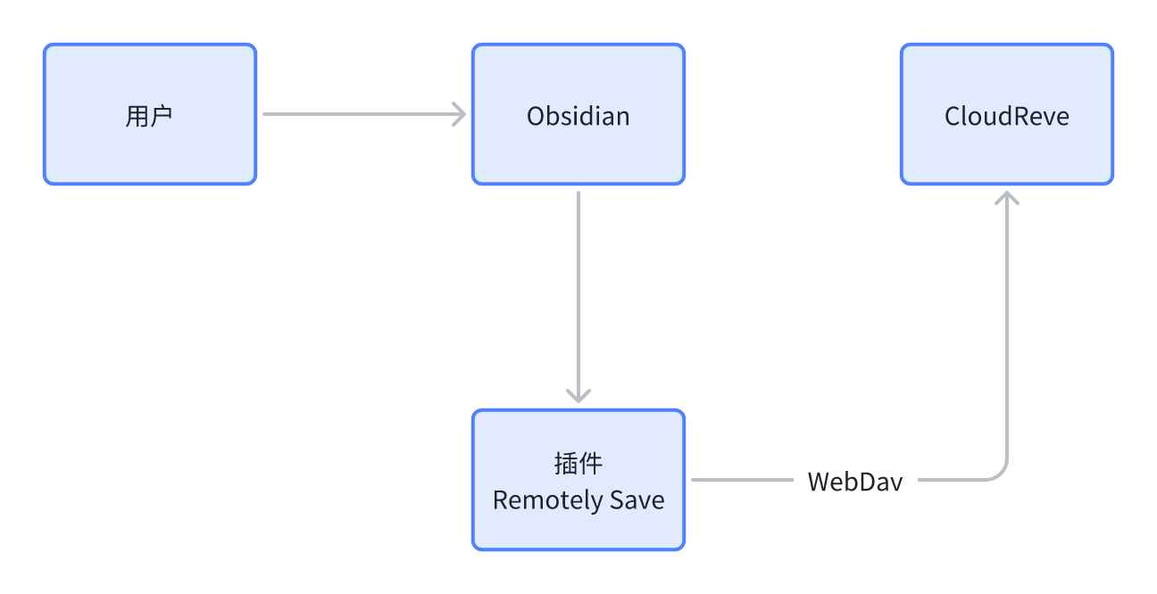 低成本搭建安全、高效的私有云笔记系统